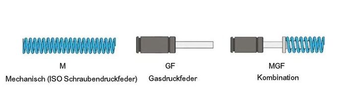 Rückzugsfeder Option